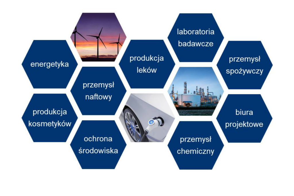 Grafika przedstawiająca rodzaje przemysłów