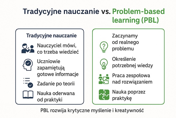a chart showing the idea of problem-based learning